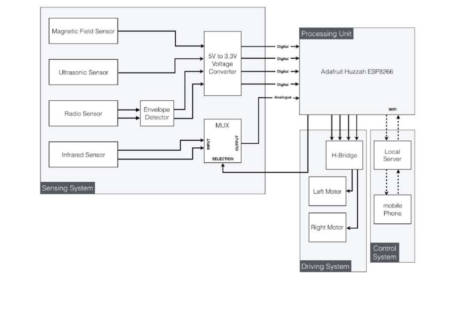 High Level Design Block Diagram