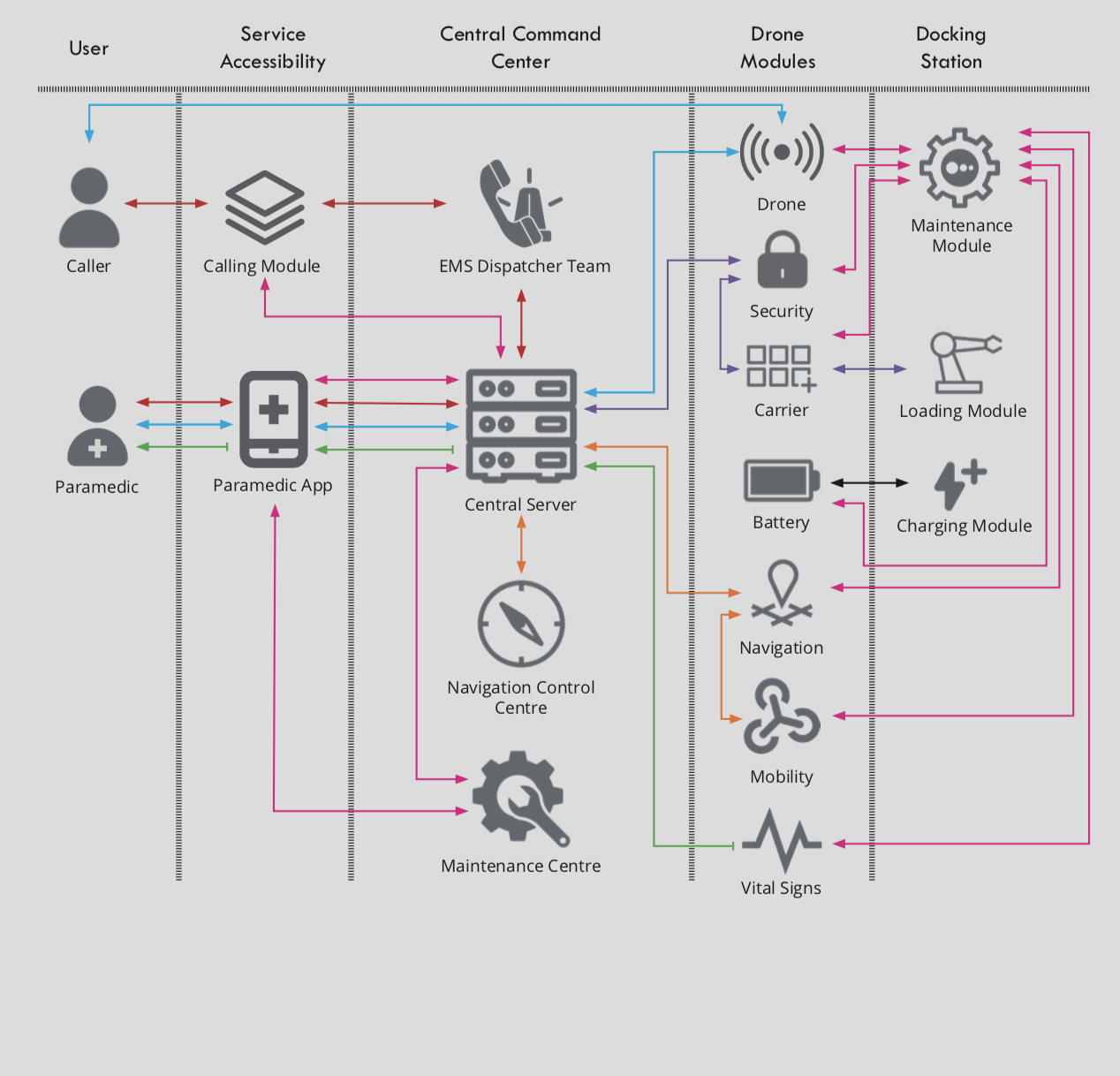 Top-Level EMS System